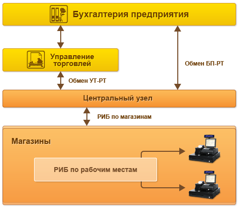 Использований 1. Структура 1с управление торговлей. РИБ 1с Розница. Блок схема 1с управление торговлей. Структура предприятия 1с управление торговлей 11.